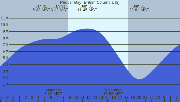 PNG Tide Plot