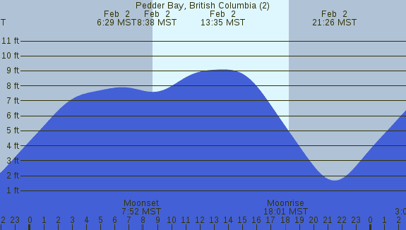 PNG Tide Plot