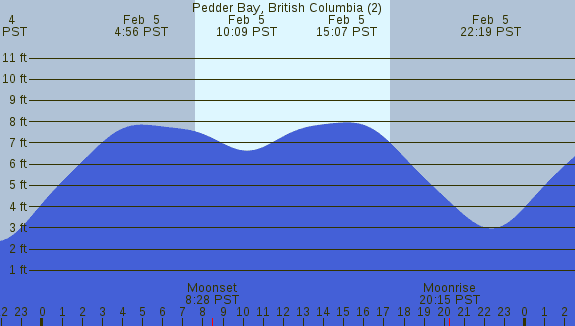 PNG Tide Plot