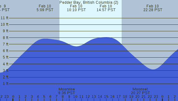 PNG Tide Plot