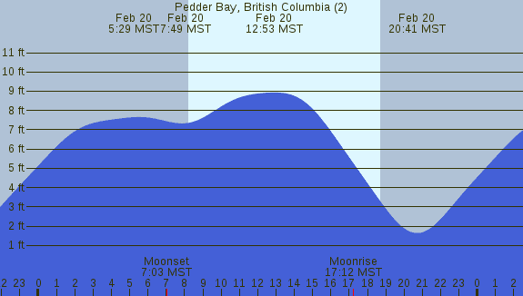 PNG Tide Plot