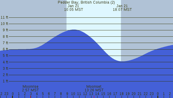 PNG Tide Plot