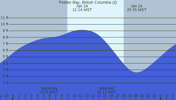 PNG Tide Plot