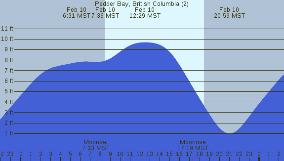 PNG Tide Plot
