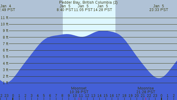 PNG Tide Plot