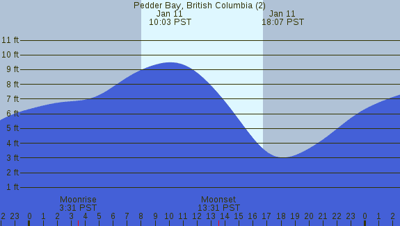 PNG Tide Plot