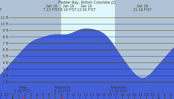 PNG Tide Plot