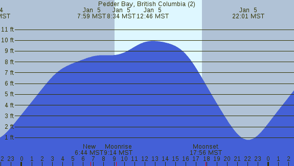 PNG Tide Plot