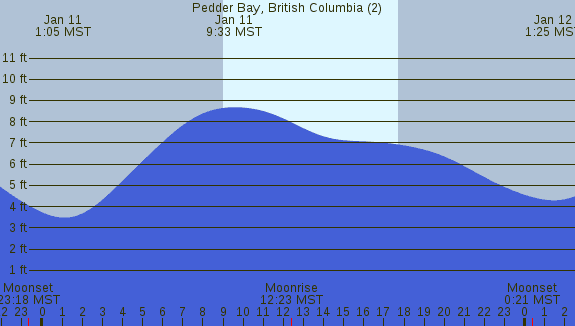 PNG Tide Plot