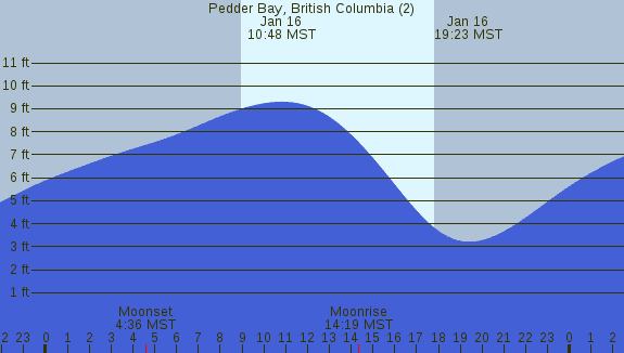 PNG Tide Plot