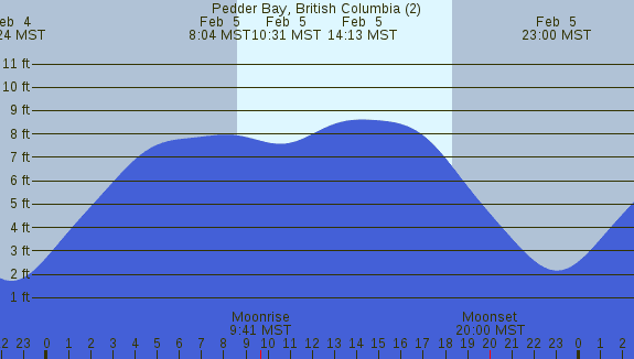PNG Tide Plot