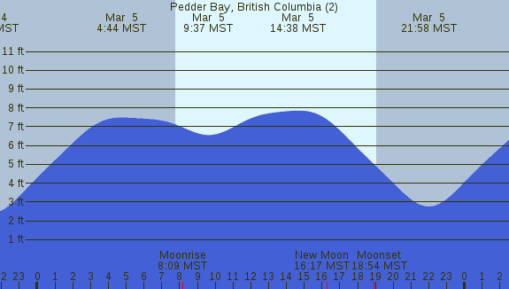 PNG Tide Plot