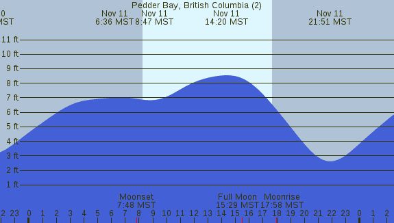 PNG Tide Plot