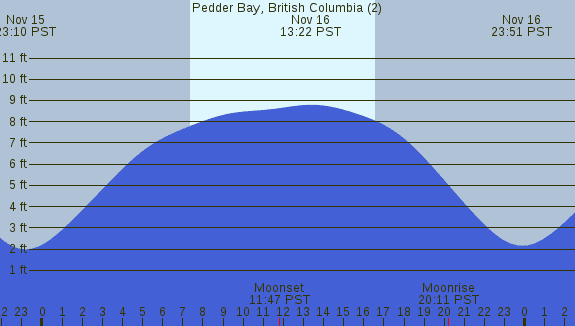 PNG Tide Plot