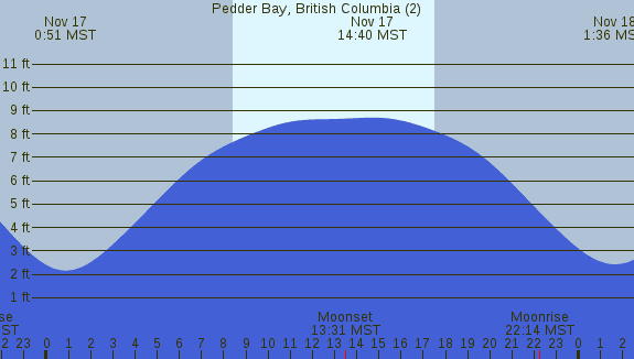 PNG Tide Plot