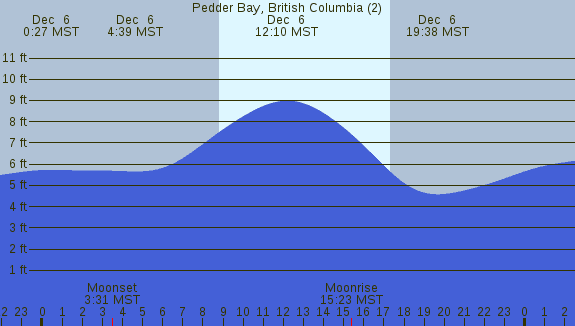 PNG Tide Plot