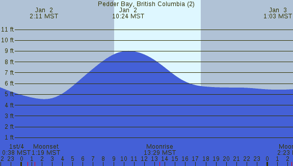 PNG Tide Plot