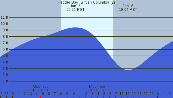 PNG Tide Plot