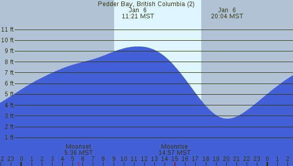 PNG Tide Plot
