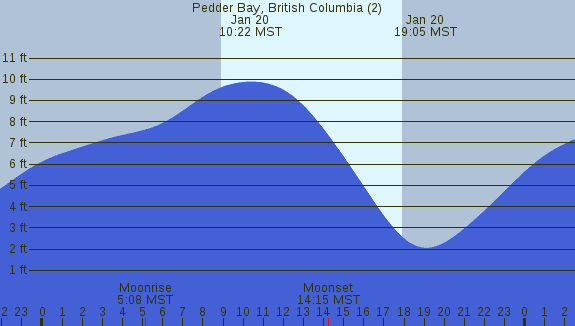 PNG Tide Plot