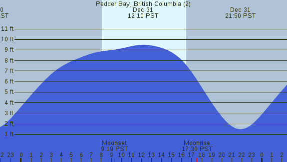 PNG Tide Plot