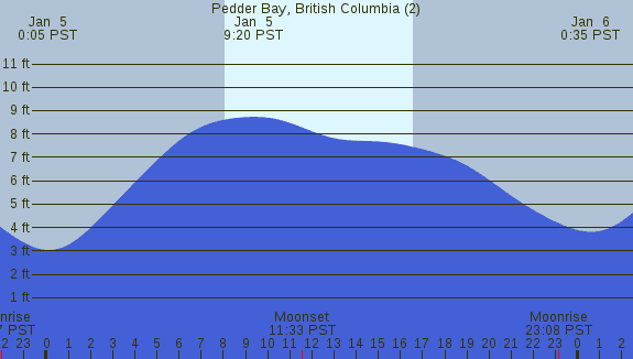 PNG Tide Plot