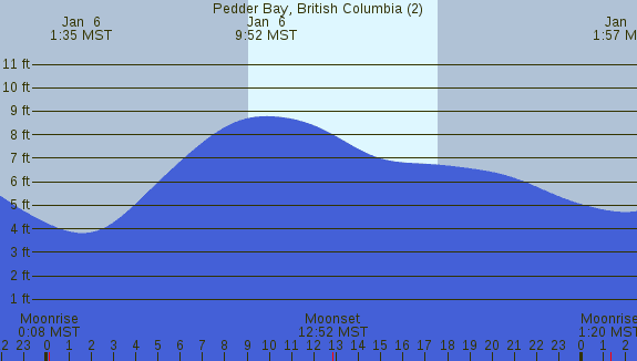PNG Tide Plot