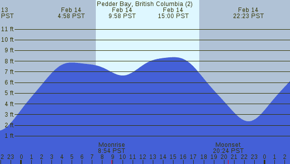 PNG Tide Plot