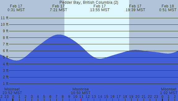 PNG Tide Plot