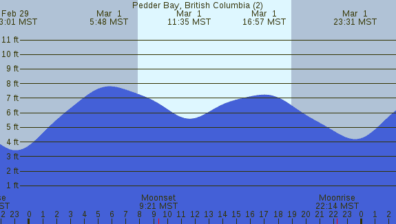 PNG Tide Plot