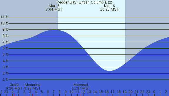 PNG Tide Plot