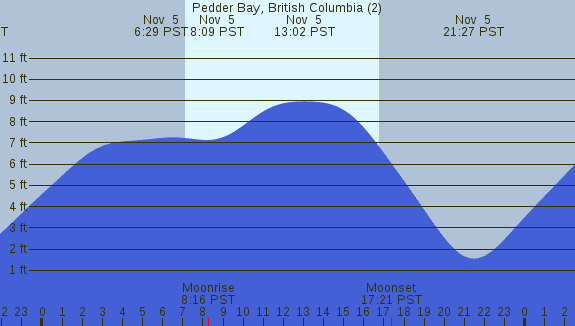 PNG Tide Plot