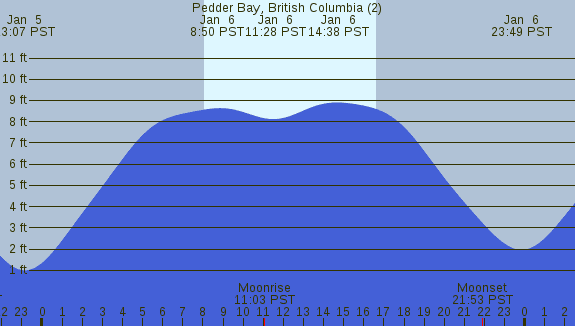 PNG Tide Plot