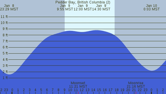 PNG Tide Plot