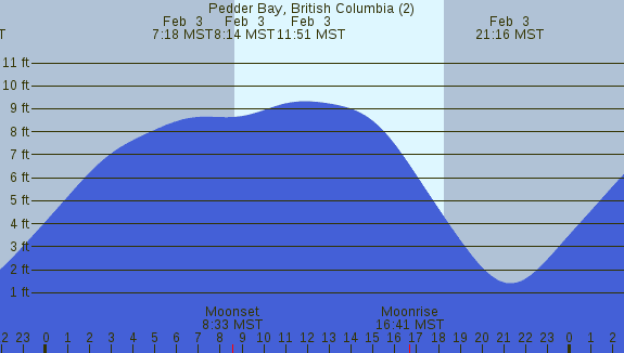 PNG Tide Plot