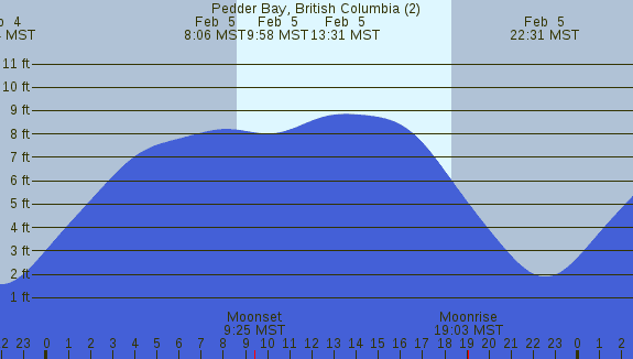 PNG Tide Plot