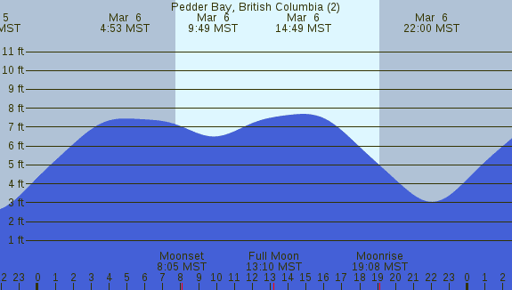 PNG Tide Plot