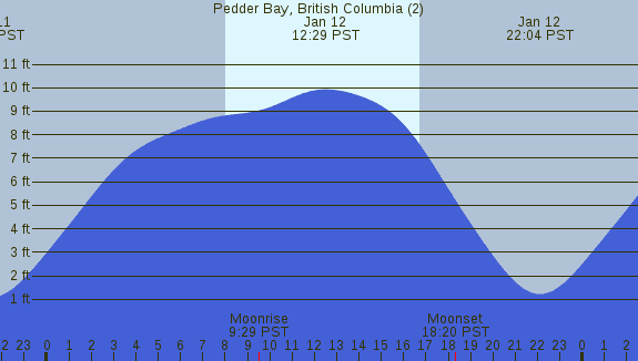 PNG Tide Plot