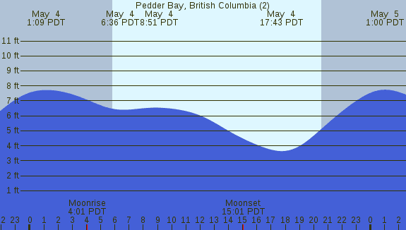 PNG Tide Plot