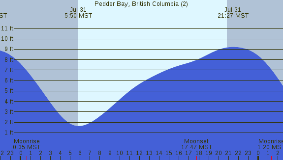 PNG Tide Plot