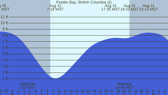 PNG Tide Plot