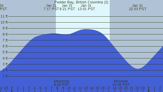 PNG Tide Plot