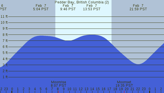 PNG Tide Plot