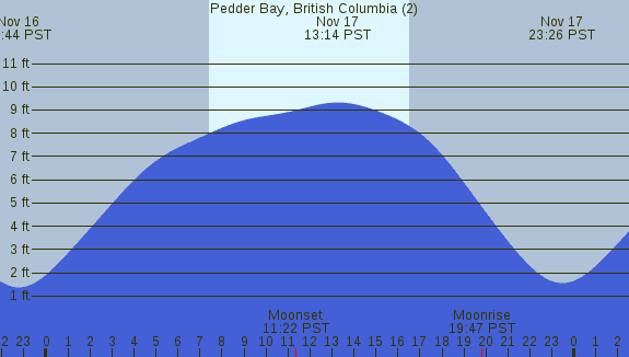 PNG Tide Plot