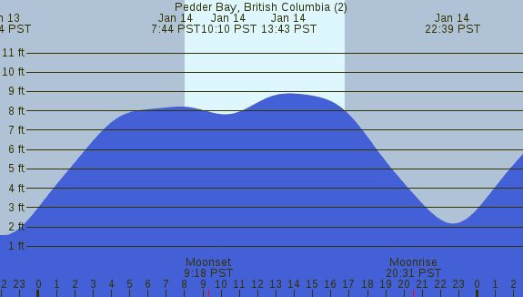 PNG Tide Plot