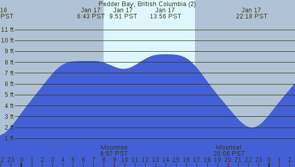 PNG Tide Plot