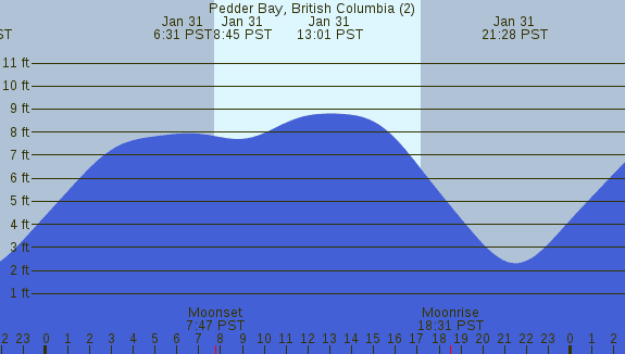 PNG Tide Plot