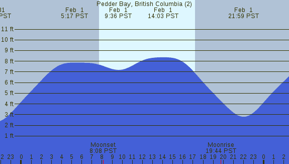 PNG Tide Plot