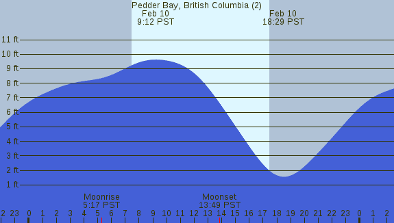 PNG Tide Plot