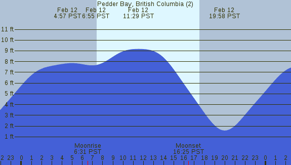 PNG Tide Plot